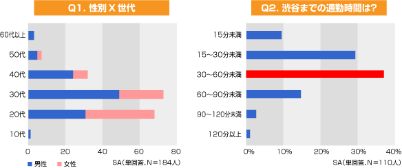 性別X世代・渋谷までの通勤時間は?