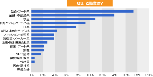 ご職業は?