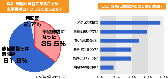 職場が渋谷にあることが志望動機の1つになりましたか?・渋谷に職場があって良い点は?