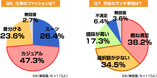 仕事のファッションは?・渋谷のランチ事情は?