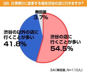 仕事帰りに食事する場合渋谷の店に行きますか?
