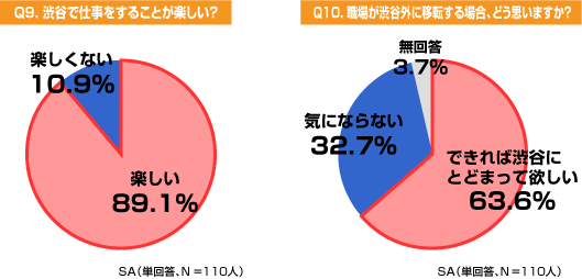 職場が渋谷外に移転する場合、どう思いますか?・渋谷で仕事をすることが楽しい?