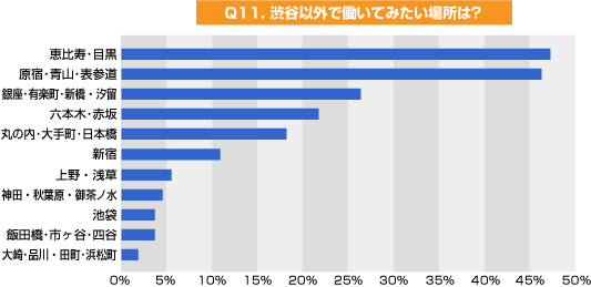 渋谷以外で働いてみたい場所は?