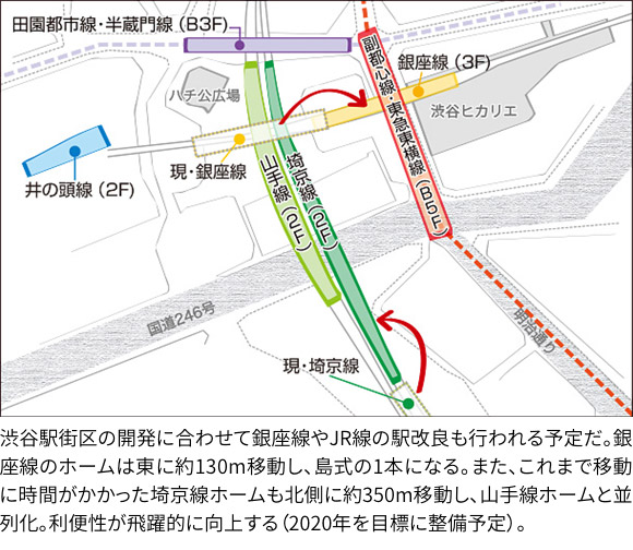 渋谷駅街区の開発に合わせて銀座線やJR線の駅改良も行われる予定だ。銀座線のホームは東に約130m移動し、島式の1本になる。また、これまで移動に時間がかかった埼京線ホームも北側に約350m移動し、山手線ホームと並列化。利便性が飛躍的に向上する（2020年春を目標に整備予定）。
