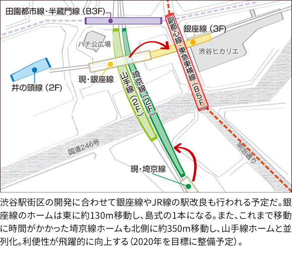 The development of Shibuya Station area, Ginza Line as well as JR are to be renovated. The platform of Ginza Line will move 130 meters eastside. Furthermore, the platform of Saikyo Line which people spend a lot of time commute will move 350 meters northside. The juxtaposition with Yamanote Line is therefore realized. The convenience will be improved significantly (the target is set to be in the Spring, 2020).