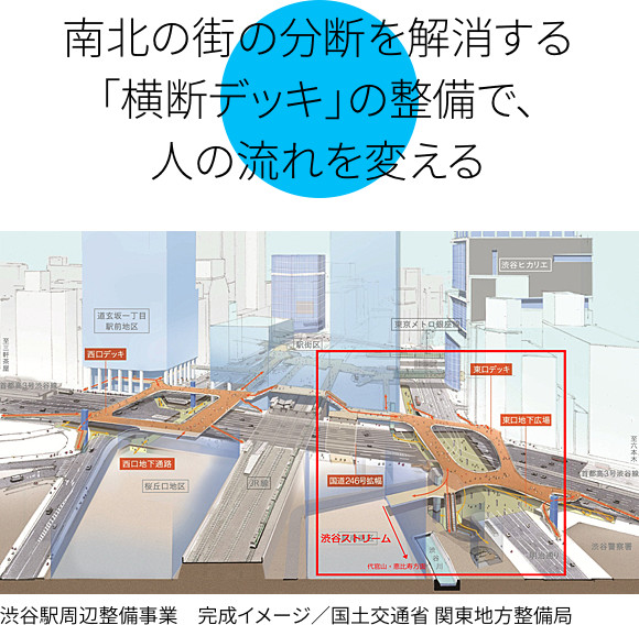 南北の街の分断を解消する「横断デッキ」の整備で、人の流れを変える
渋谷駅周辺整備事業　完成イメージ／国土交通省 関東地方整備局