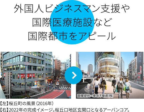 外国人ビジネスマン支援や国際医療施設など国際都市をアピール
【左】桜丘町の風景（2016年）
【右】2020年の完成イメージ。桜丘地区玄関口となるアーバンコア。