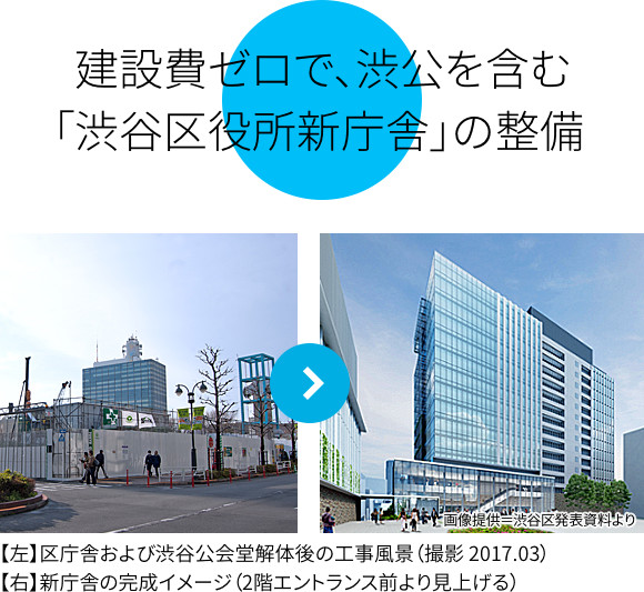 建設費ゼロで、渋公を含む「渋谷区役所新庁舎」の整備
【左】〇〇〇〇〇〇〇
【右】新庁舎の完成イメージ（2階エントランス前より見上げる）