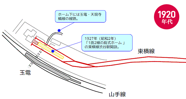 【20年代】国鉄、渋谷川の間に誕生した「1面2線の島式ホーム」