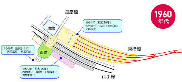 【60年代】東京オリンピックを控え、「4面4線の頭端式ホーム」が完成