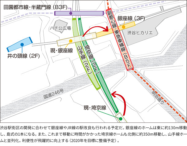 渋谷駅街区の開発に合わせて銀座線やJR線の駅改良も行われる予定だ。銀座線のホームは東に約130m移動し、島式の1本になる。また、これまで移動に時間がかかった埼京線ホームも北側に約350m移動し、山手線ホームと並列化。利便性が飛躍的に向上する（2020年春を目標に整備予定）。