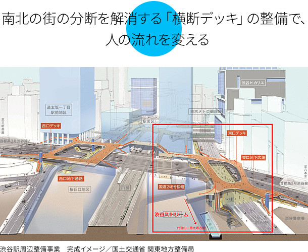 南北の街の分断を解消する「横断デッキ」の整備で、人の流れを変える
渋谷駅周辺整備事業　完成イメージ／国土交通省 関東地方整備局