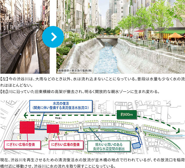 【左】今の渋谷川は、大雨などのとき以外、水は流れ込まないことになっている。普段は水量も少なく水の流れはほとんどない。
【右】川に沿っていた旧東横線の高架が撤去され、明るく開放的な親水ゾーンに生まれ変わる。
【下】現在、渋谷川を再生させるための清流復活水の放流が並木橋の地点で行われているが、その放流口を稲荷橋付近に移動させ、渋谷川に水の流れを取り戻すことになっている。