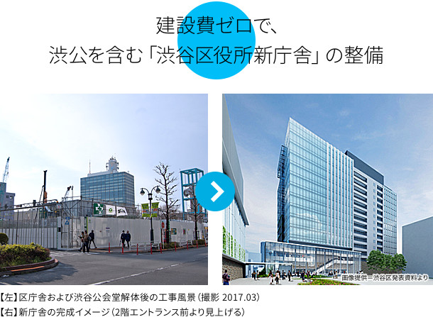 建設費ゼロで、渋公を含む「渋谷区役所新庁舎」の整備
【左】〇〇〇〇〇〇〇
【右】新庁舎の完成イメージ（2階エントランス前より見上げる）